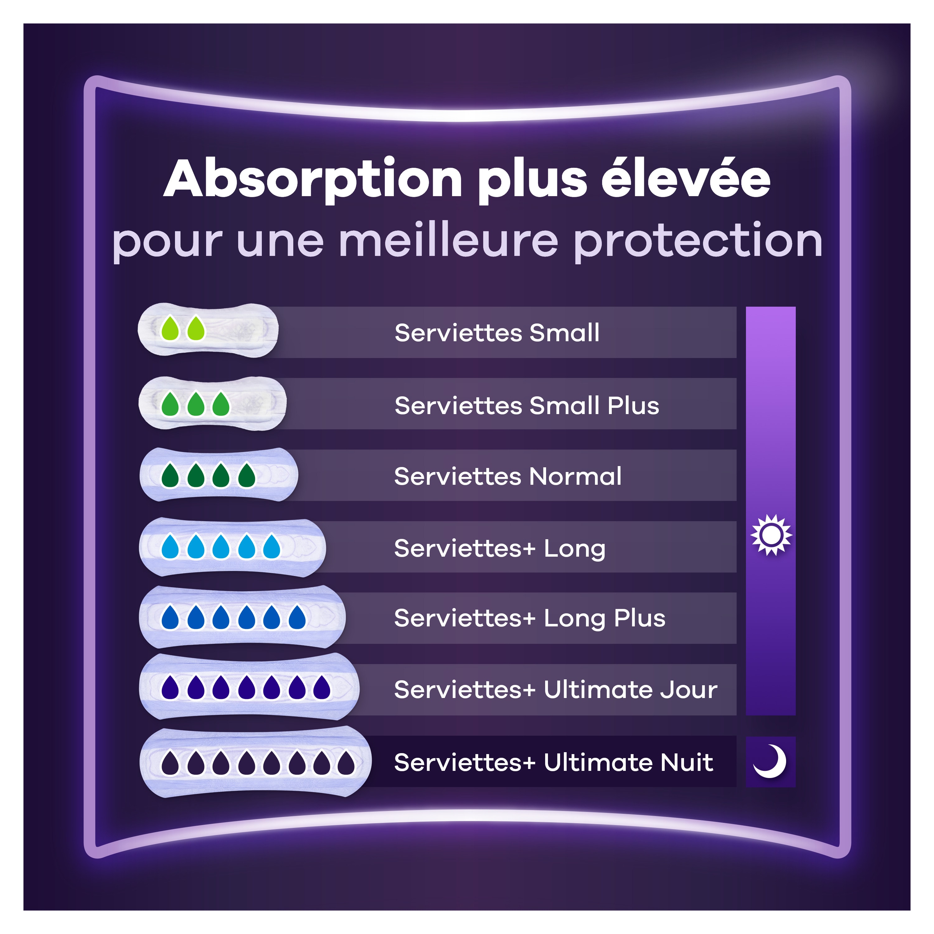 Absorption plus élevée pour une meilleure protection