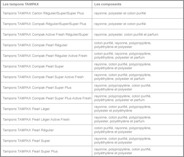 Tableau des ingrédients utilisés sur les produits Tampax