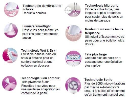 technologie de vibrations actives, lumière smartlight, technologie wet and dry, technologie skin contour, technologie microgrip, rouleaux massants haute fréquence, tête plus large, technologie sonic