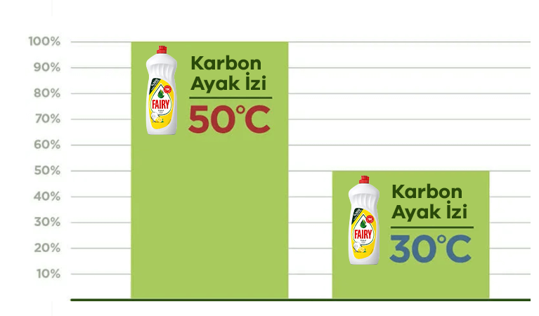 fairynin karbon ayak izi